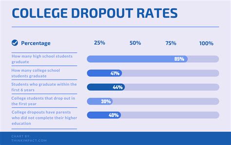 rate someone drops out of a test|why are people dropping out.